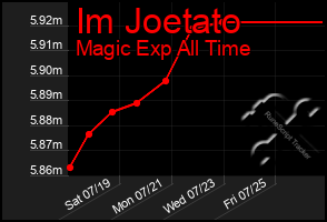 Total Graph of Im Joetato