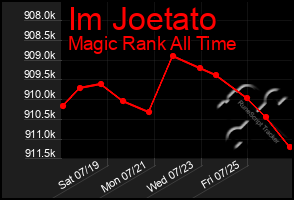Total Graph of Im Joetato