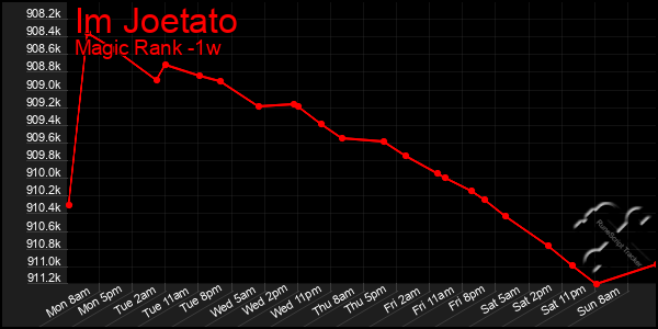 Last 7 Days Graph of Im Joetato