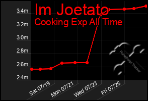 Total Graph of Im Joetato