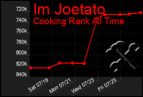 Total Graph of Im Joetato
