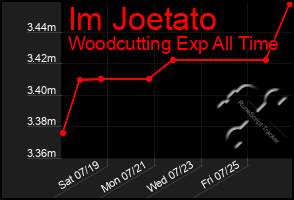 Total Graph of Im Joetato
