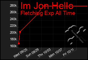 Total Graph of Im Jon Hello