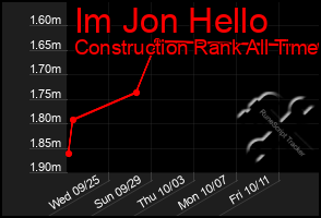 Total Graph of Im Jon Hello