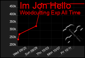 Total Graph of Im Jon Hello