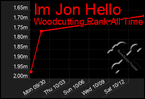 Total Graph of Im Jon Hello