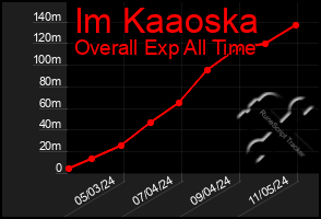 Total Graph of Im Kaaoska