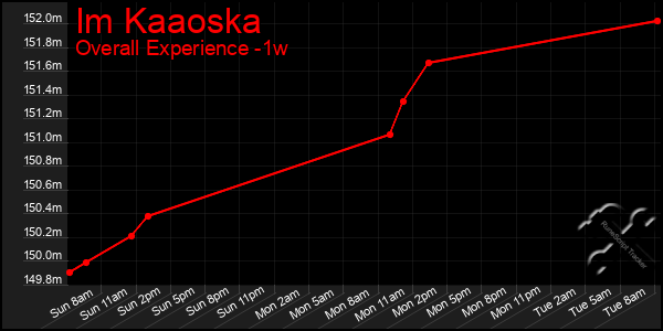 1 Week Graph of Im Kaaoska