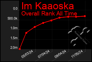 Total Graph of Im Kaaoska