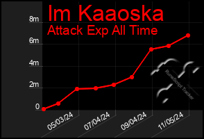 Total Graph of Im Kaaoska