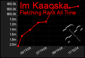 Total Graph of Im Kaaoska