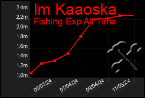 Total Graph of Im Kaaoska