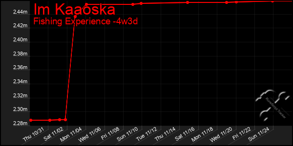 Last 31 Days Graph of Im Kaaoska