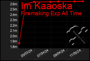 Total Graph of Im Kaaoska