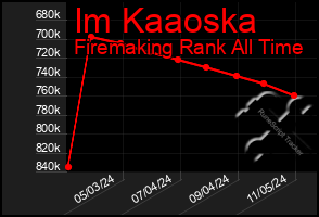 Total Graph of Im Kaaoska