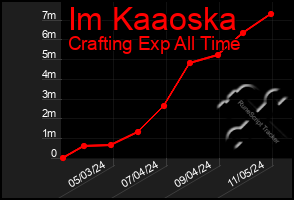 Total Graph of Im Kaaoska