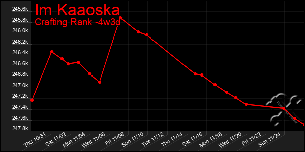 Last 31 Days Graph of Im Kaaoska