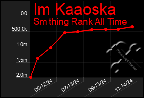 Total Graph of Im Kaaoska