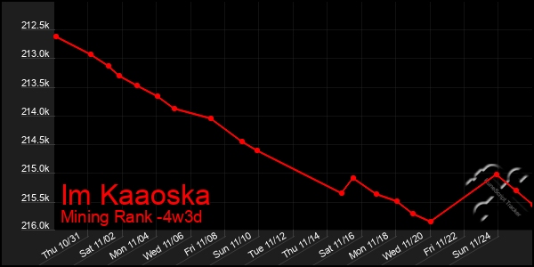 Last 31 Days Graph of Im Kaaoska