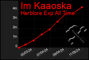 Total Graph of Im Kaaoska