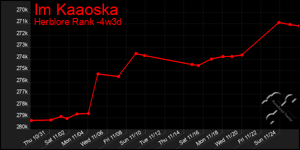 Last 31 Days Graph of Im Kaaoska