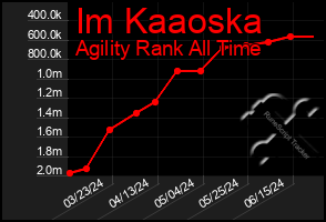Total Graph of Im Kaaoska