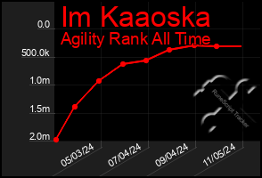 Total Graph of Im Kaaoska