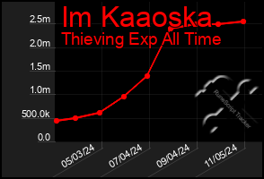 Total Graph of Im Kaaoska