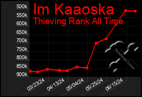Total Graph of Im Kaaoska