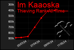 Total Graph of Im Kaaoska