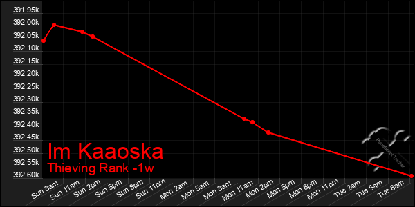 Last 7 Days Graph of Im Kaaoska