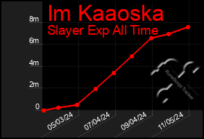 Total Graph of Im Kaaoska