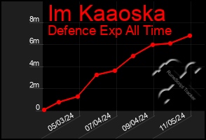 Total Graph of Im Kaaoska