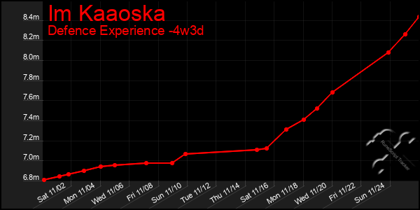 Last 31 Days Graph of Im Kaaoska