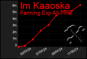 Total Graph of Im Kaaoska