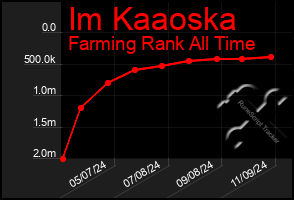 Total Graph of Im Kaaoska