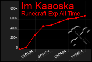 Total Graph of Im Kaaoska