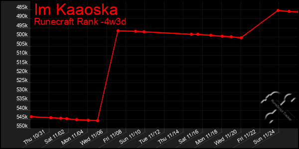 Last 31 Days Graph of Im Kaaoska