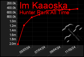 Total Graph of Im Kaaoska