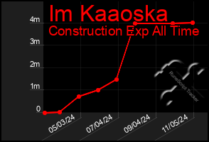 Total Graph of Im Kaaoska