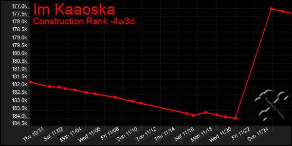 Last 31 Days Graph of Im Kaaoska