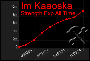 Total Graph of Im Kaaoska