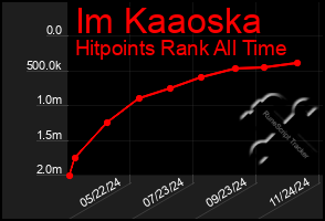 Total Graph of Im Kaaoska