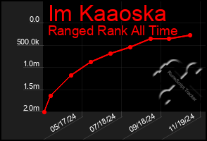 Total Graph of Im Kaaoska