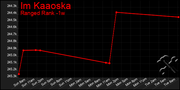 Last 7 Days Graph of Im Kaaoska