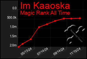 Total Graph of Im Kaaoska