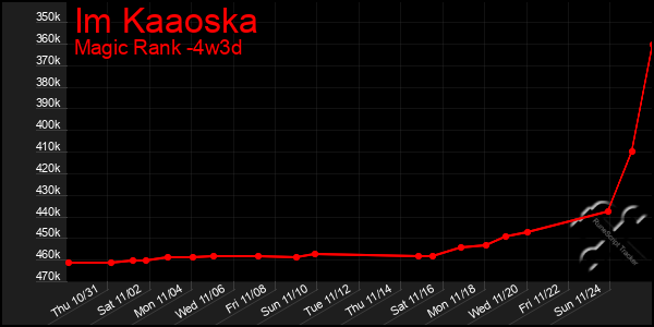 Last 31 Days Graph of Im Kaaoska