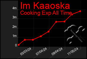 Total Graph of Im Kaaoska