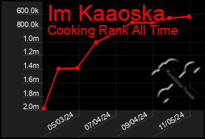 Total Graph of Im Kaaoska