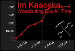 Total Graph of Im Kaaoska